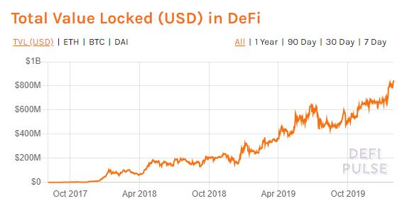 Total Value Locked in DeFi protocols over time