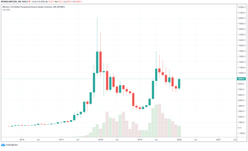 monthly bitcoin price chart
