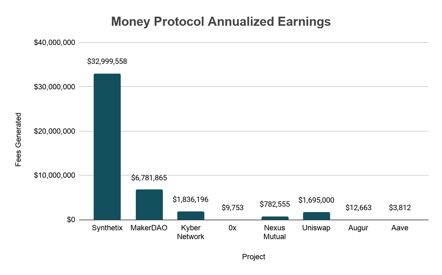 Money Protocol Annualized Earnings