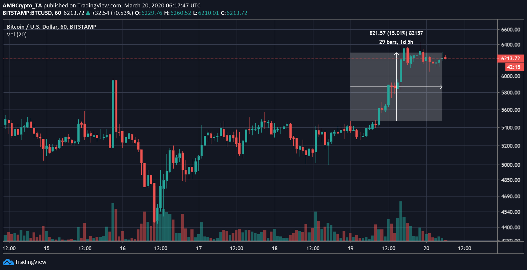 Source: BTC/USD on Trading View
