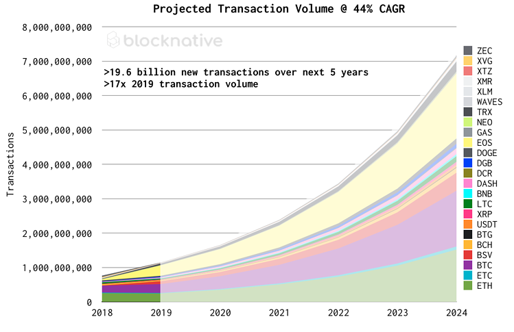 Source: When One Billion Ethereum Transactions?