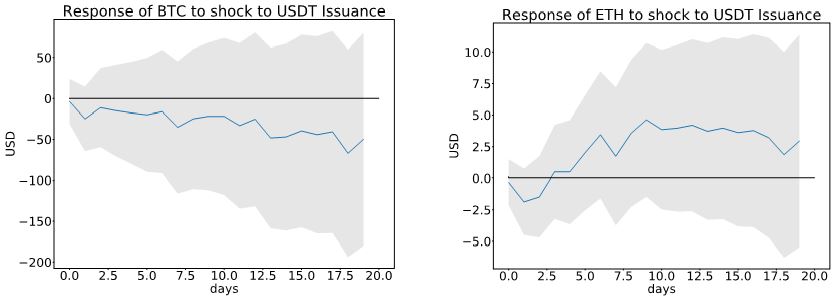 BTC and ETH Response to USDT Issuance