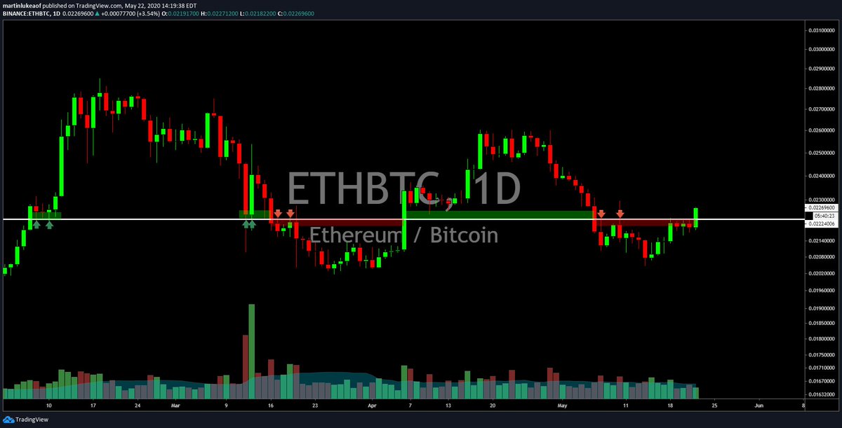 Chart of ETH/BTC price over the past few months from crypto trader Luke Martin (handle of @VentureCoinist on Twitter). 