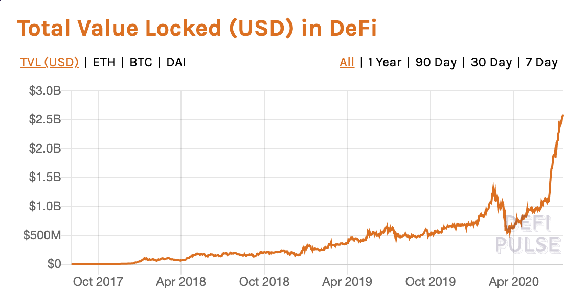 Total USD Locked in DeFi