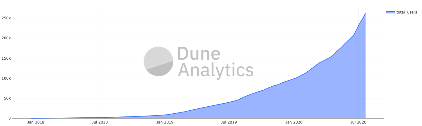 DeFi Users Over Time on Ethereum by Dune Analytics