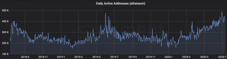Ethereum network growth data