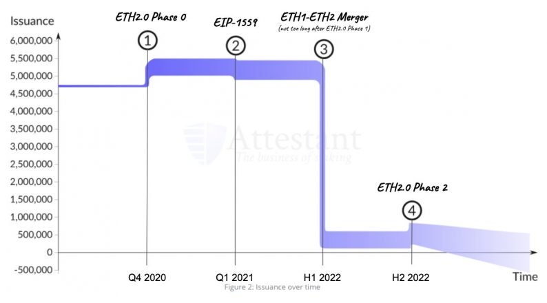 Predicted ETH issuance