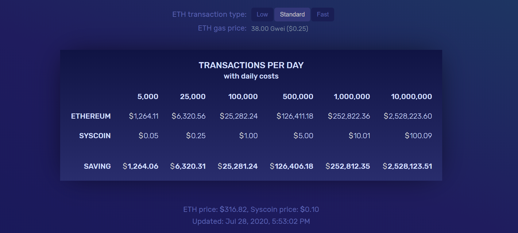 Syscoin cost benefit chart