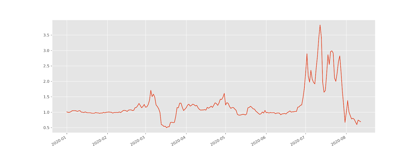 AMPL/USD Ampleforth price chart on CoinGecko for comparison to YAM