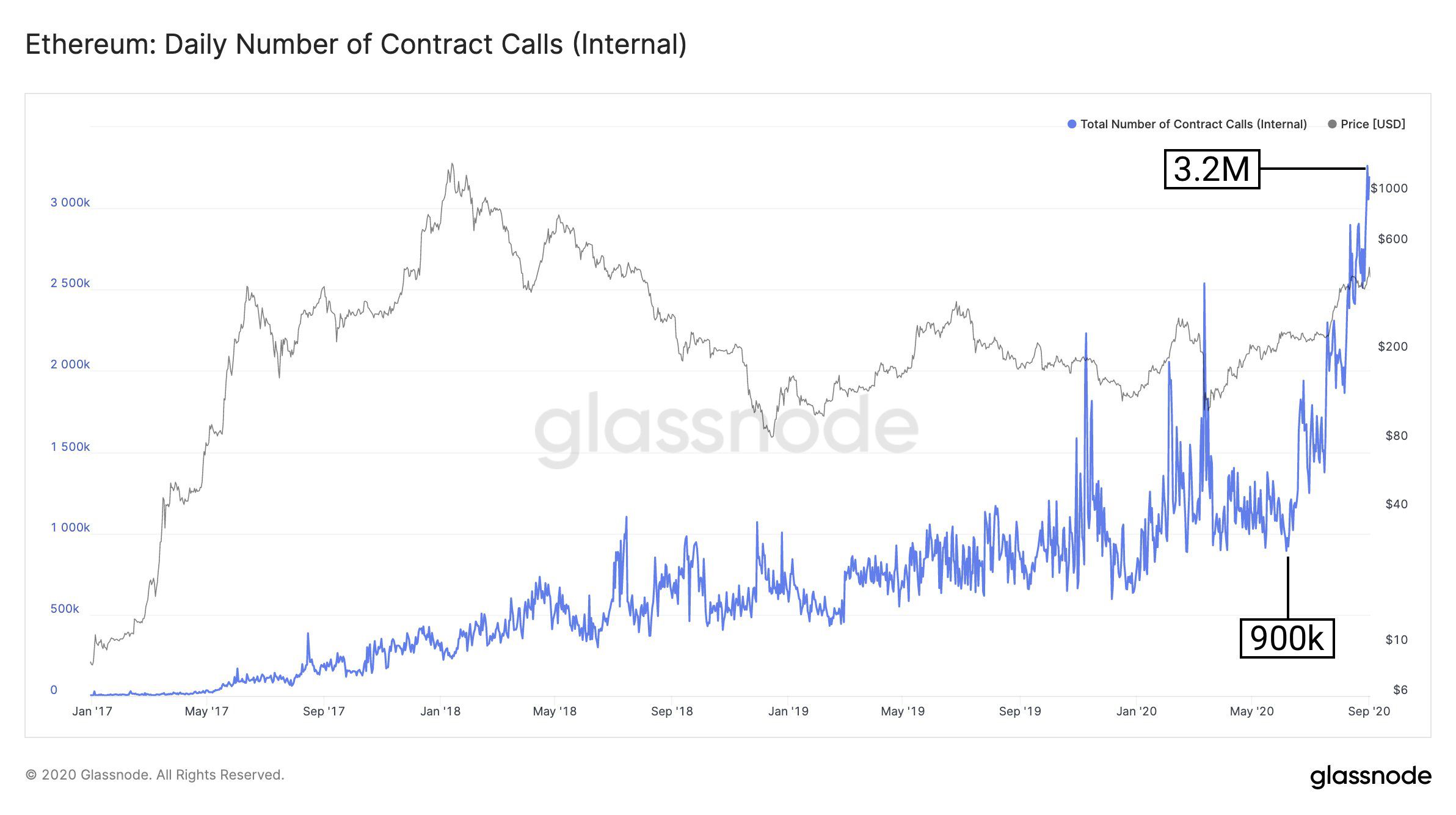 Internal Ethereum Contract Calls on a High