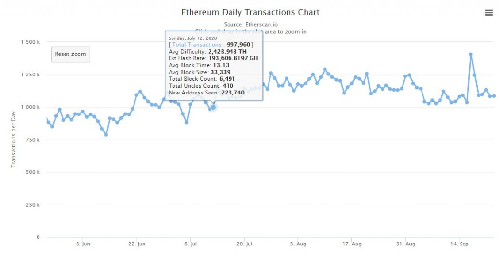 Ethereum's 7-Day Average Transfer of Value Exceeds that of Bitcoin 2
