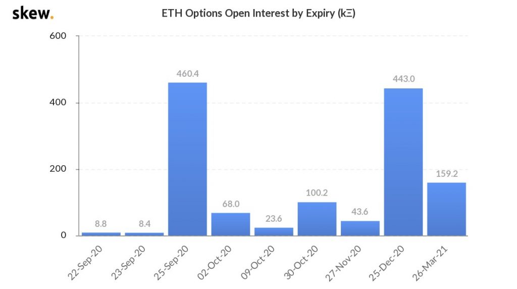 Over 460k Ethereum (ETH) Options Expire Friday, Sept 25th 3