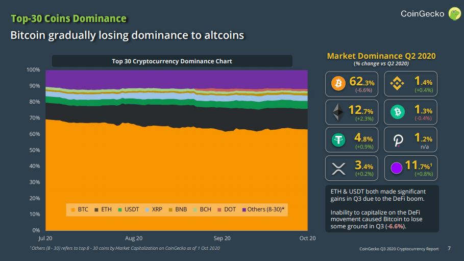 Top-30 Coin Dominance Image