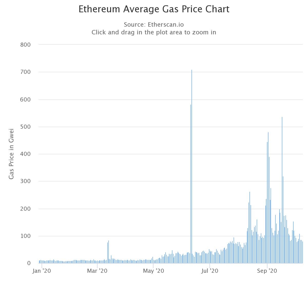 Ethereum Gas Prices