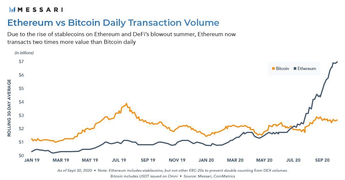 Ethereum Transactions Double that of Bitcoin