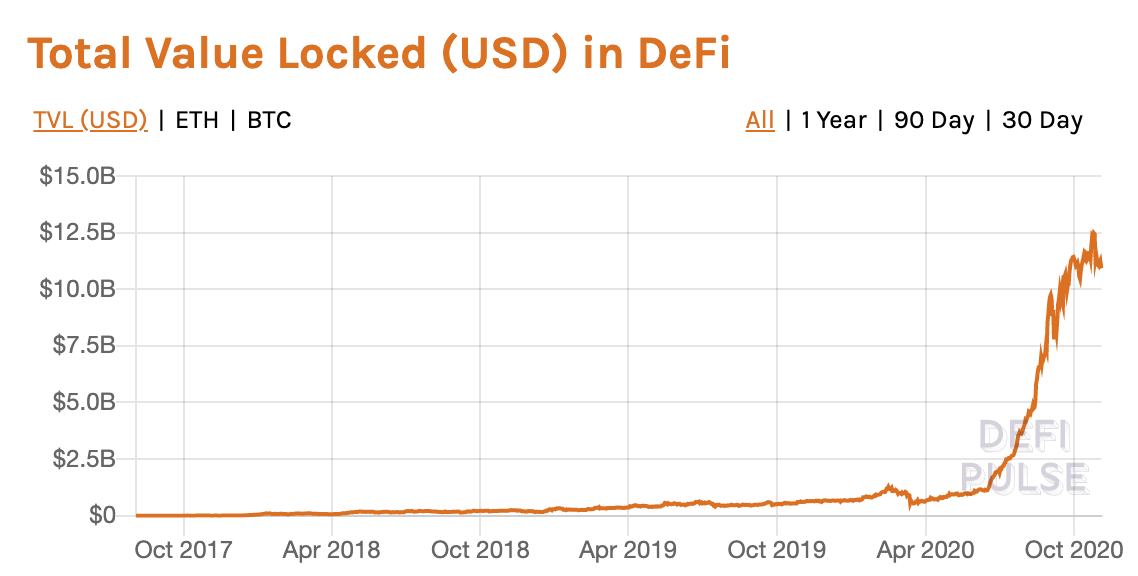 Total value locked in DeFi