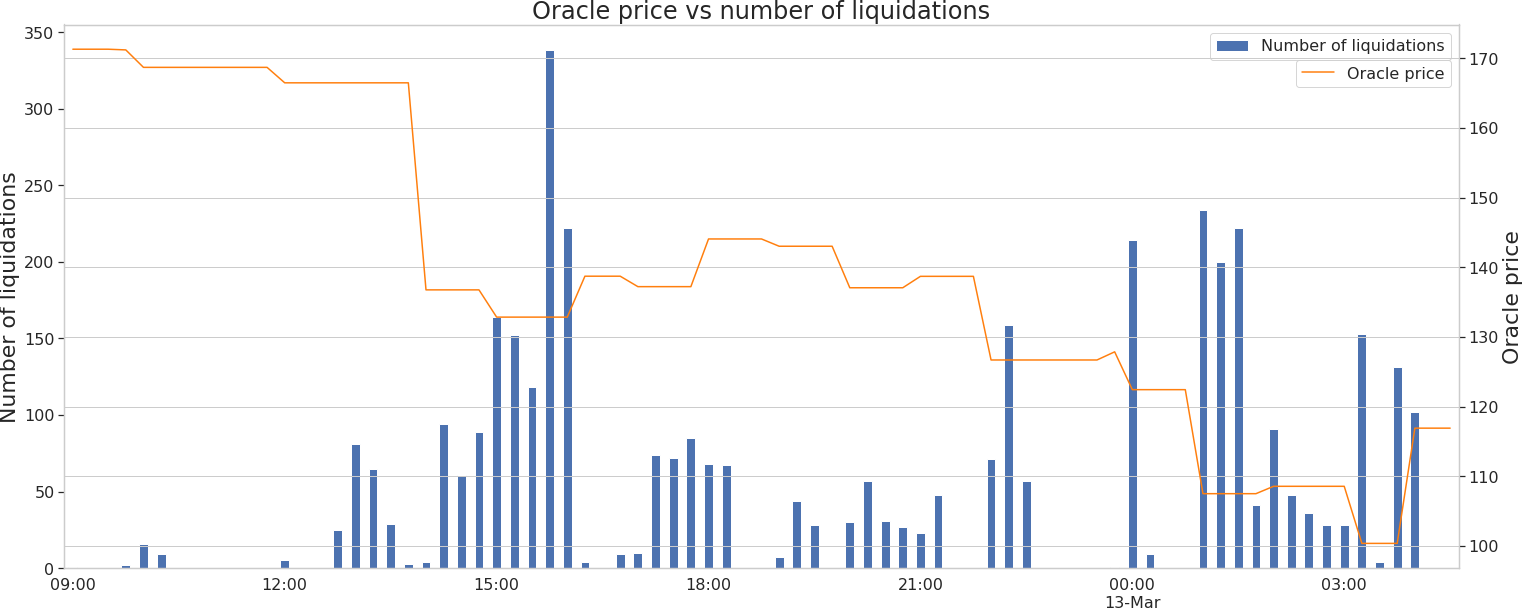 Maker liquidations during the March