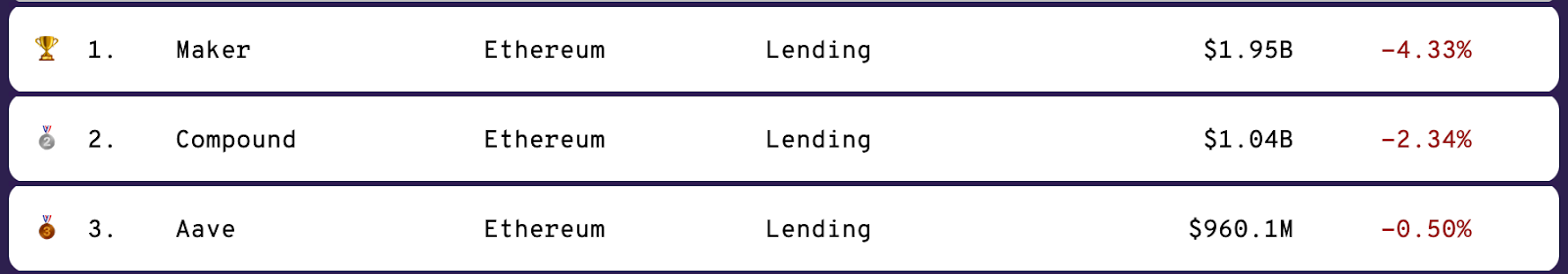 Top three decentralized lending platforms