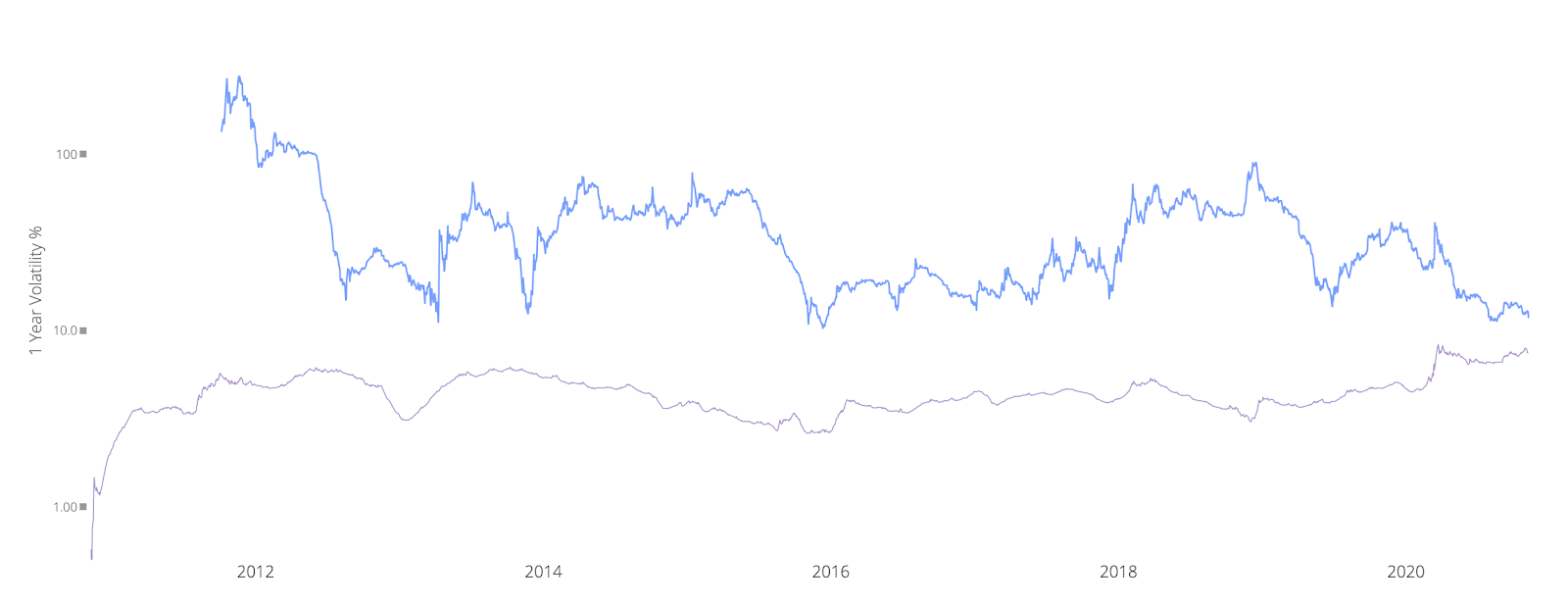 1-year Bitcoin volatility (blue) vs. 1-year U.S. Stocks volatility.