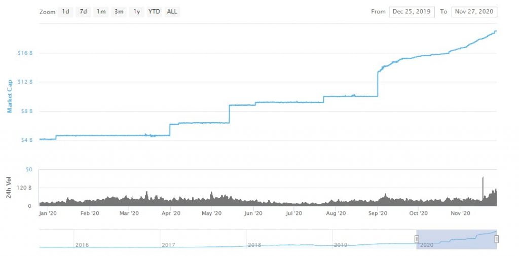 Tether's (USDT) Market Cap Grew By $1B in 9 Days to Reach $19B 2