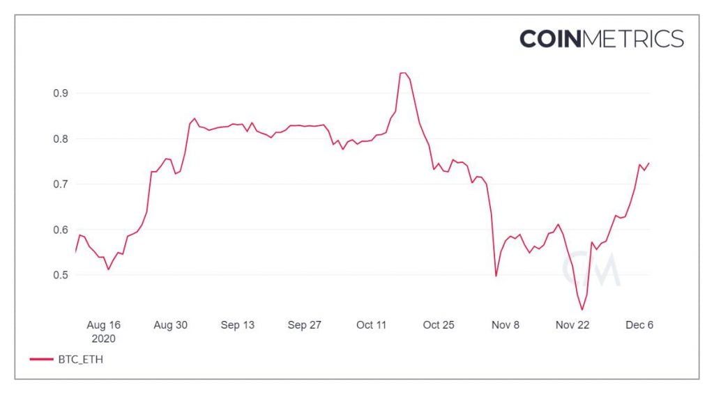 Ethereum's Correlation to Bitcoin Almost Doubles in 2 Weeks 4