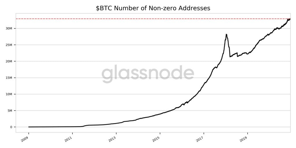Number of Ethereum and Bitcoin Non-Zero Addresses Hit New ATH 4