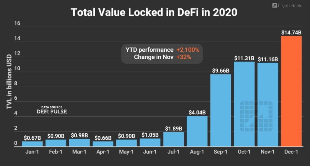 Total Value Locked in DeFi has Risen by 2,000% in 2020 4