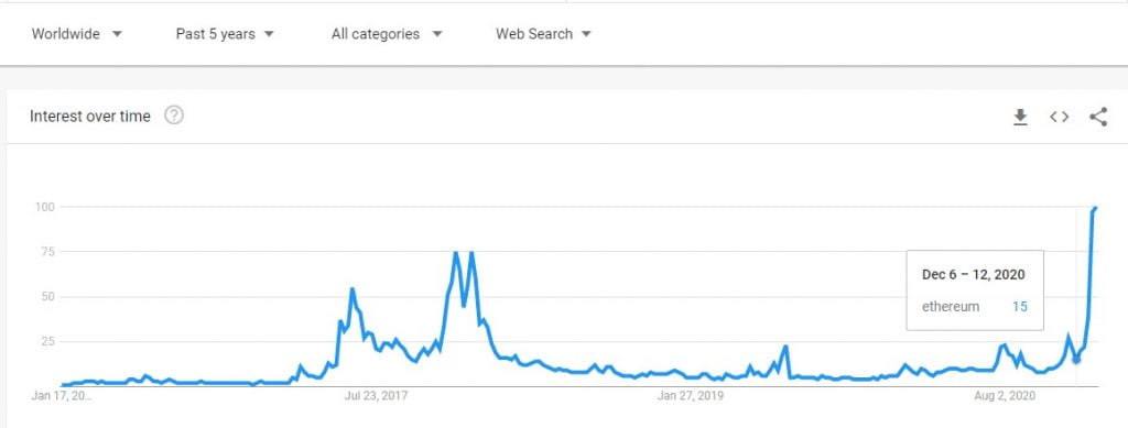Ethereum's Google Search Interest Exceeds 2017/2018 Levels 3
