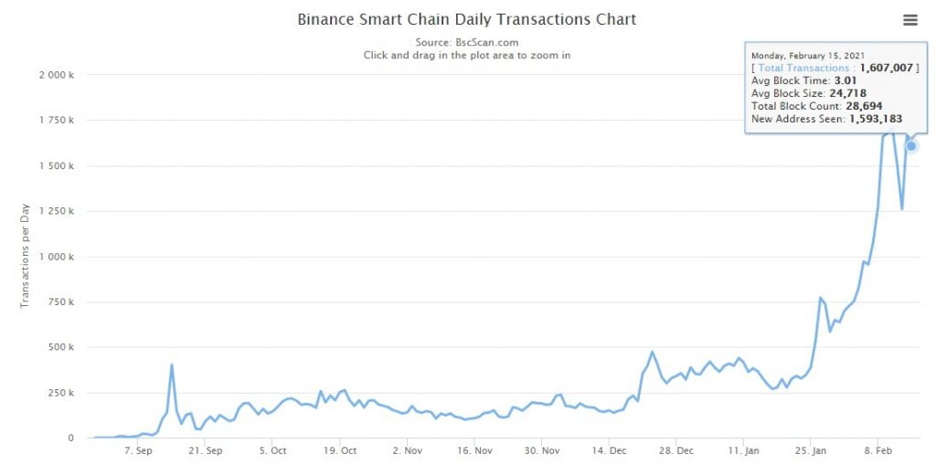 Binance Smart Chain's Daily Transactions Count Exceeds Ethereum's 2