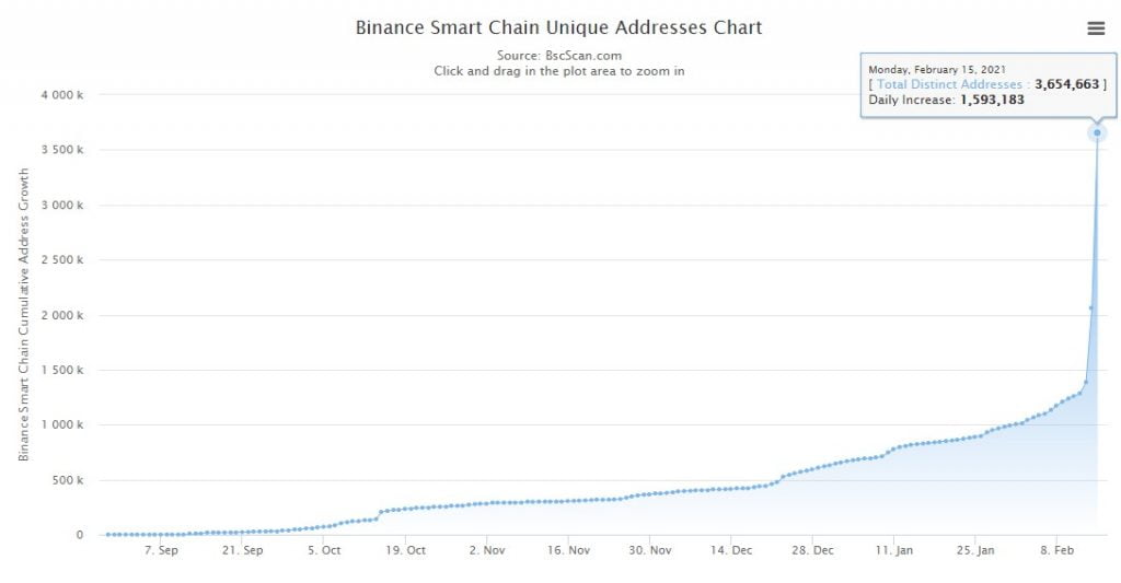 Binance Smart Chain's Daily Transactions Count Exceeds Ethereum's 4