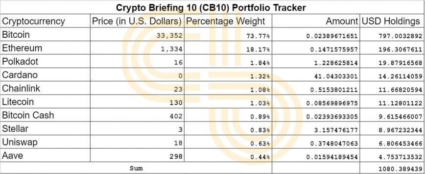 Cb10 index portfolio