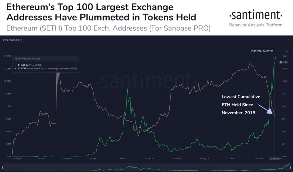 ETH Held By Top 100 Whale Exchange Addresses Drops to 27 Month Lows 3