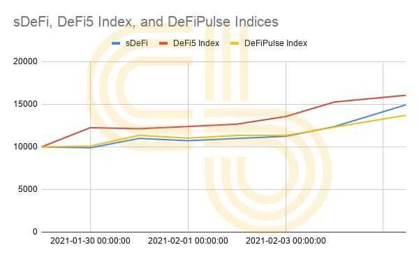 Index comparison of sDEFI, DEFI5, and DPI. Source: CoinGecko