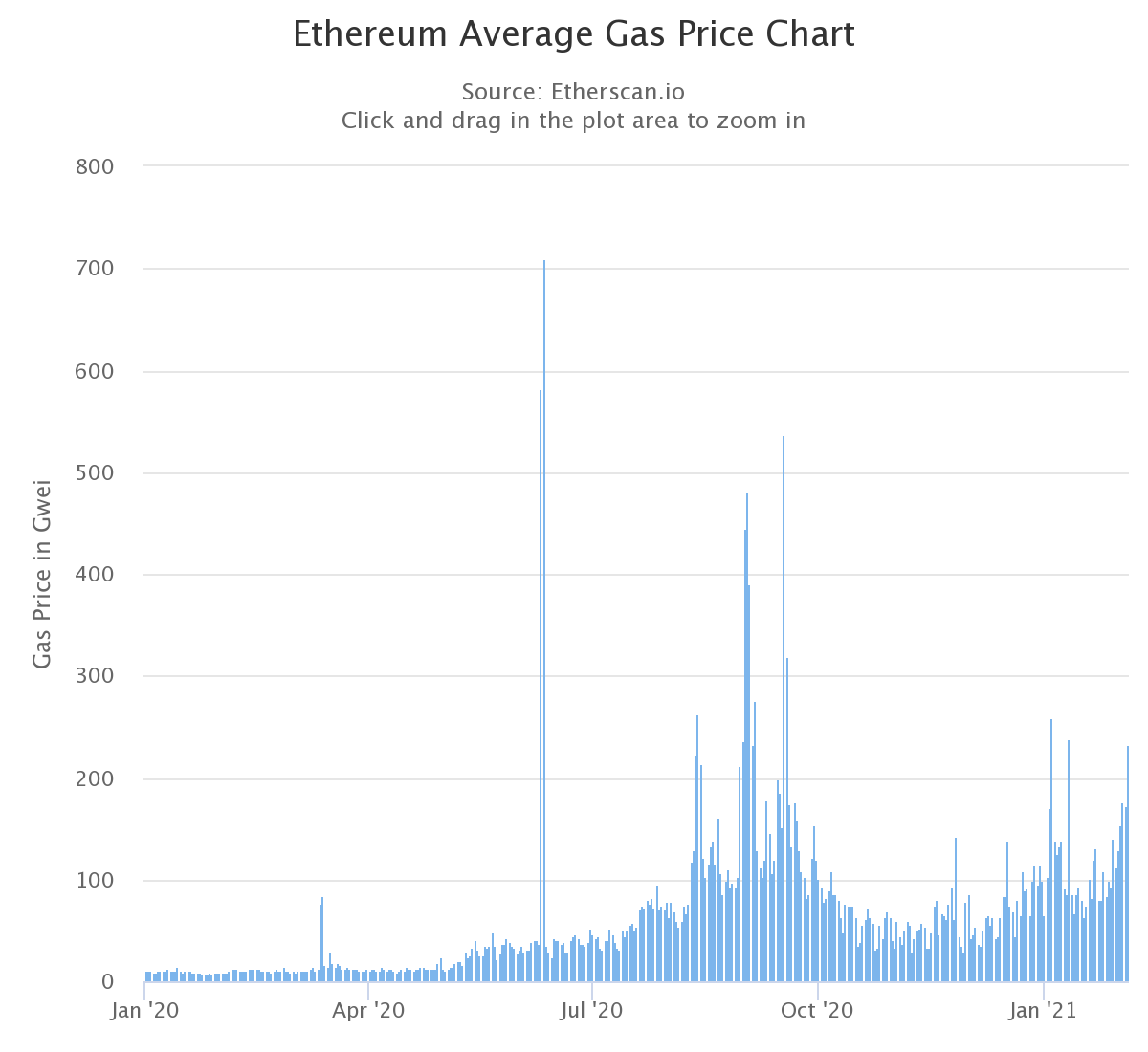 Ethereum gas prices from Jan. 1, 2020, to Feb. 4, 2021. Source: Etherscan
