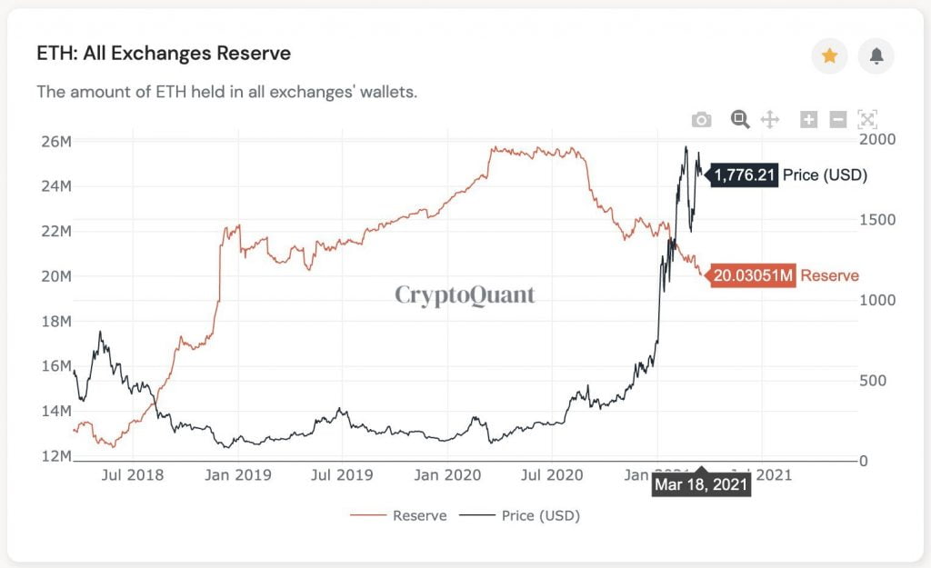 Ethereum Reserves on Crypto Exchanges Hit a 2 Year Low 4