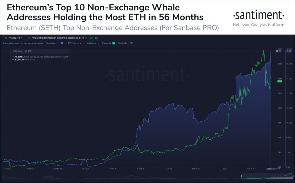 Ethereum's Top 10 Non-Exchange Whales Accumulate 1.03M ETH in One Day 3