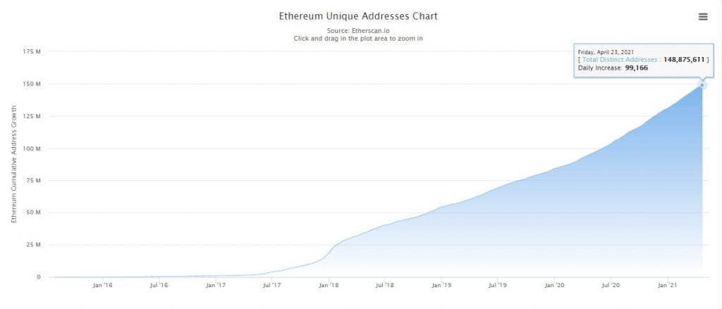 Ethereum (ETH) Active Addresses Hit an All-time High of 771k 4