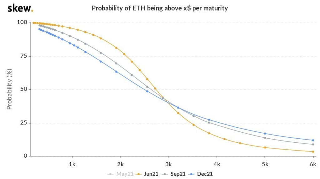 Ethereum (ETH) has a 6% Chance of Hitting $5k by June 2021 5