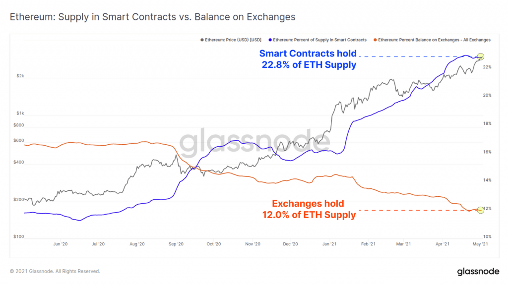 22.8% Of Ethereum's Circulating Supply is Deposited in Smart Contracts 4