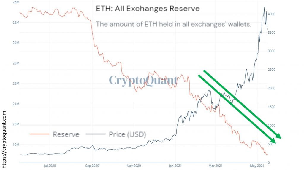 ETH Inflows into Crypto Exchanges Yet to Increase After Dip to $3.1k 4