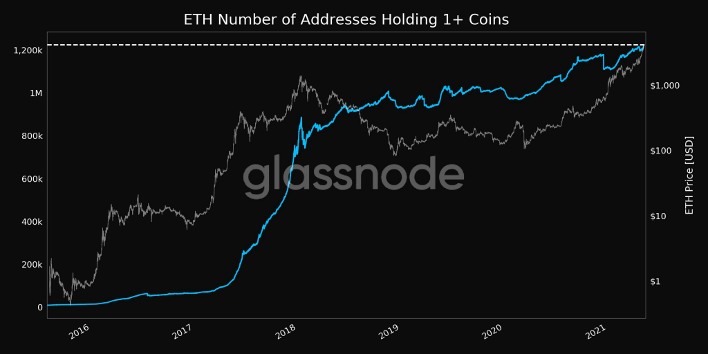 Ethereum Addresses Holding at Least 1 ETH Hit New High of 1,224,176 7