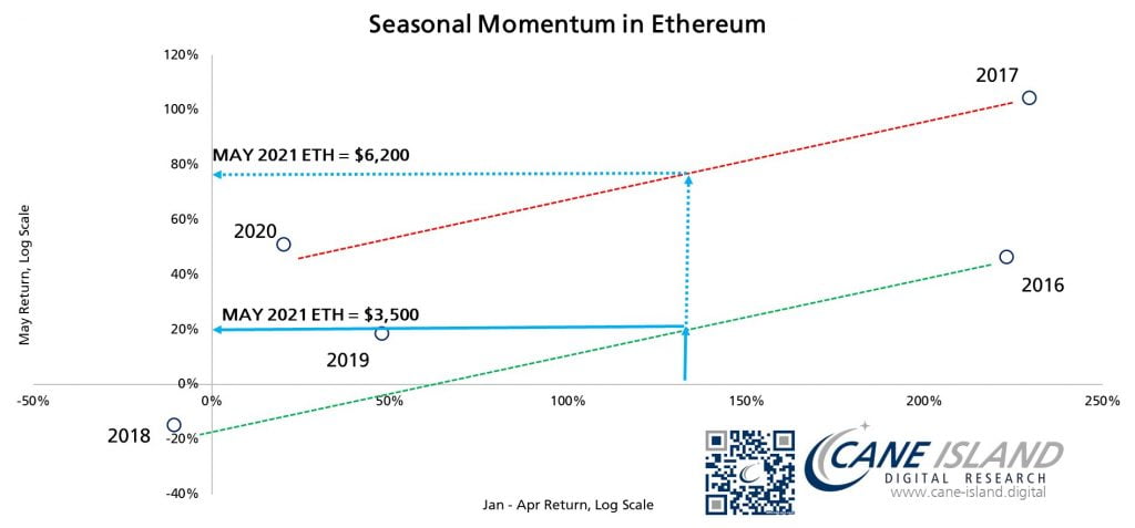 Ethereum (ETH) Could Close the Month of May Between $3.5k and $6.2k 5