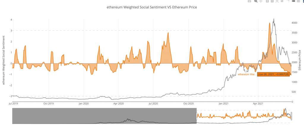 Ethereum (ETH) Gas Fees At Their Lowest Since December 2020 6