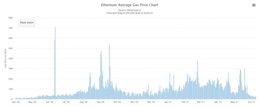 Ethereum's Average Transaction Fee Drops to Mid-2020 Levels 9