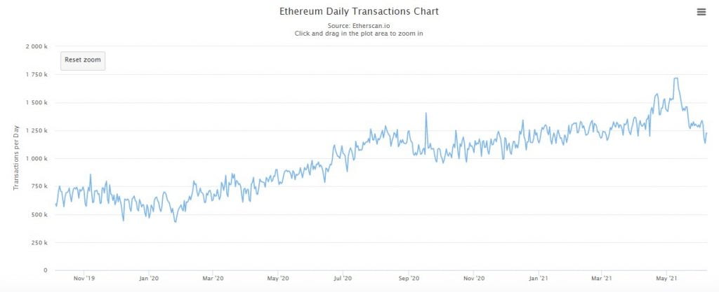 Ethereum's Average Transaction Fee Drops to Mid-2020 Levels 11