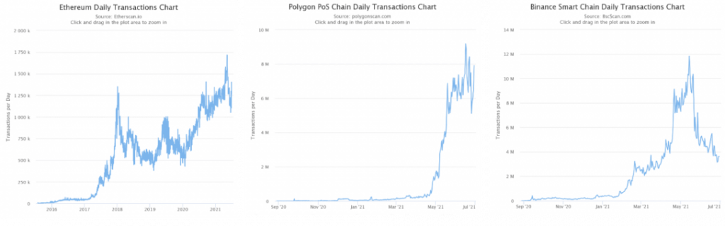 BSC, Polygon Eclipse Ethereum in Daily Transactions Due to Lower Fees 2