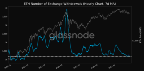 Chart showing Ethereum exchange withdrawals