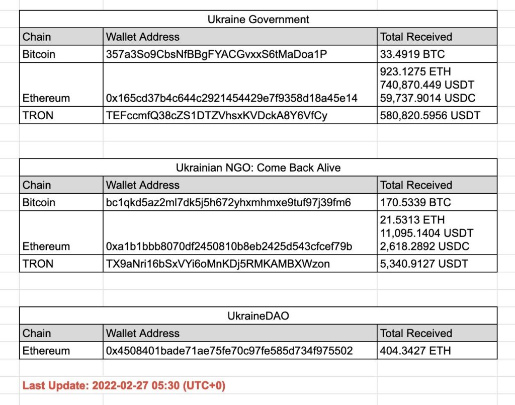 Bitcoin, Ethereum and USDT Donations to Ukraine Hit $13M 5