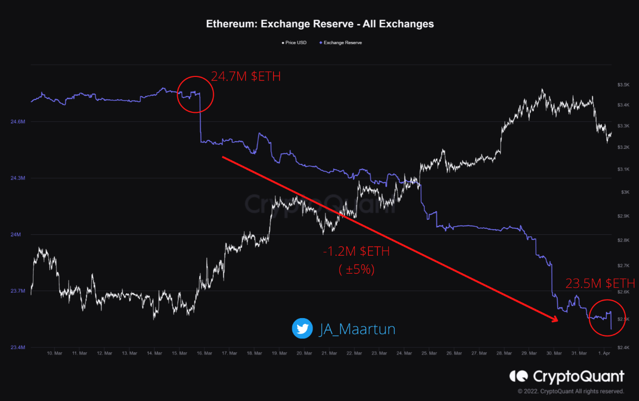Ethereum Exchange Reserve