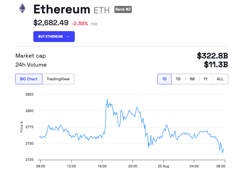 Ethereum (ETH) Price Performance